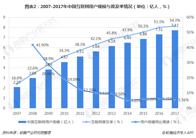 图表2：2007-2017年中国互联网用户规模与普及率情况（单位：亿人，%） 